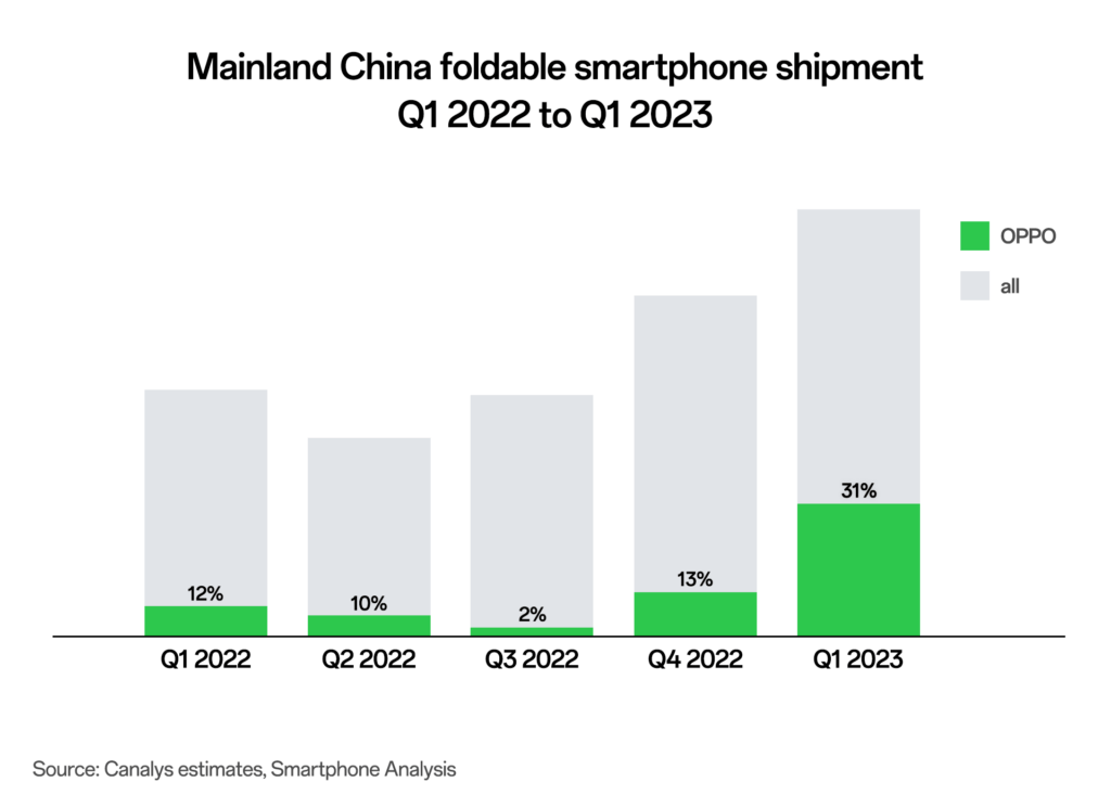 oppo primer lugar mercado 