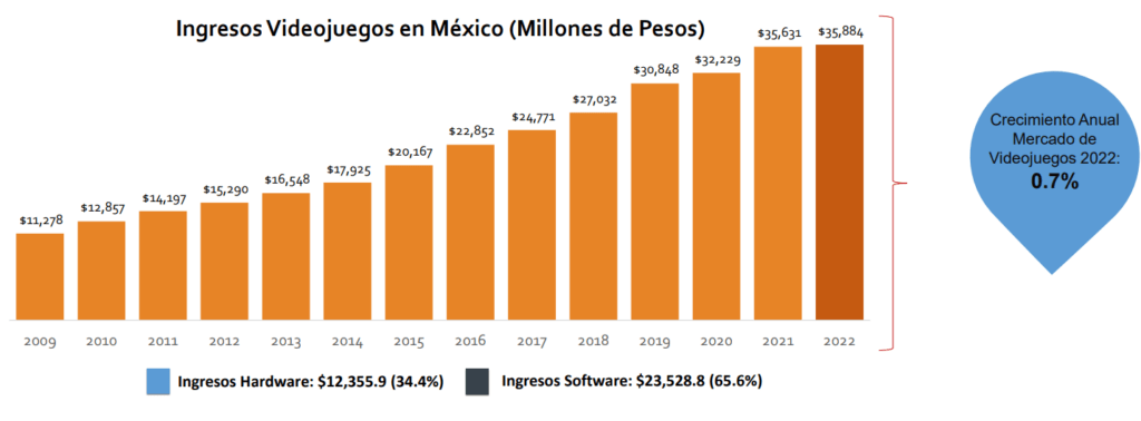 the ciu videojuegos 2022