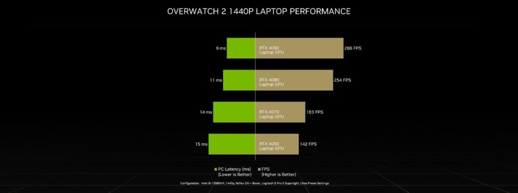NVIDIA Overwatch 2