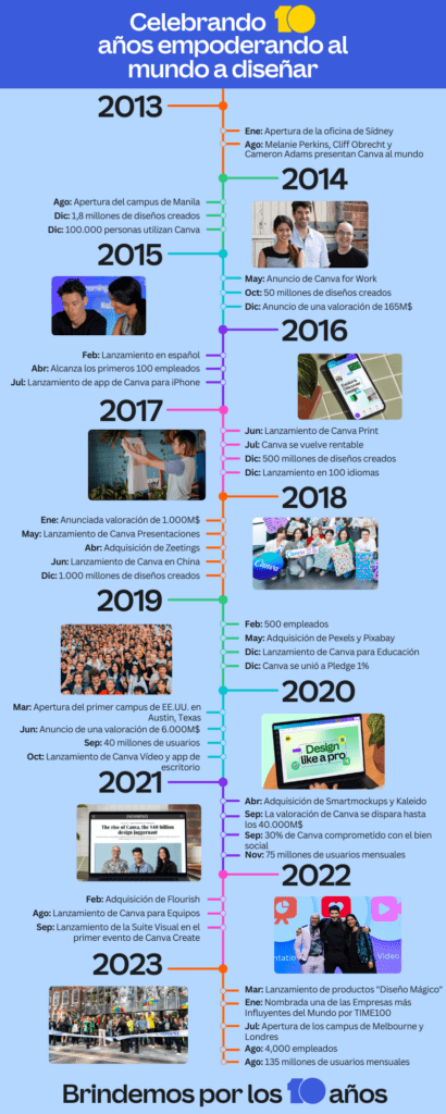 CANVA 10 años diseñar