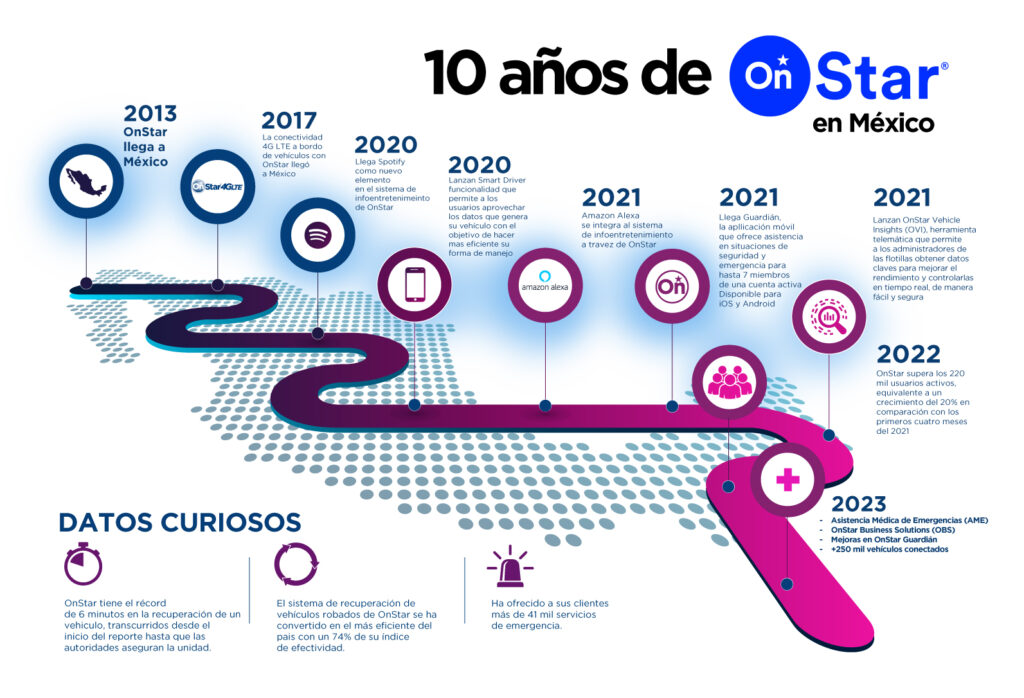 OnStar 10 años México