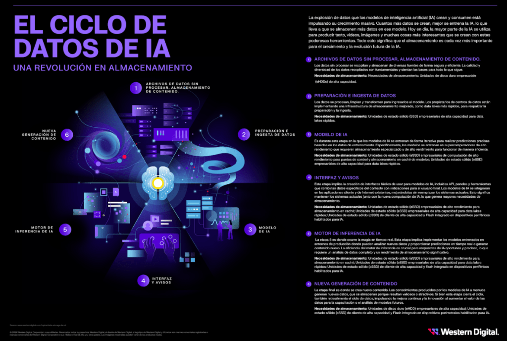 western digital almacenamiento ia