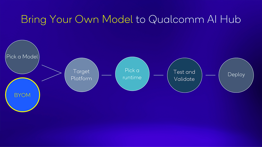 Qualcomm AI Hub