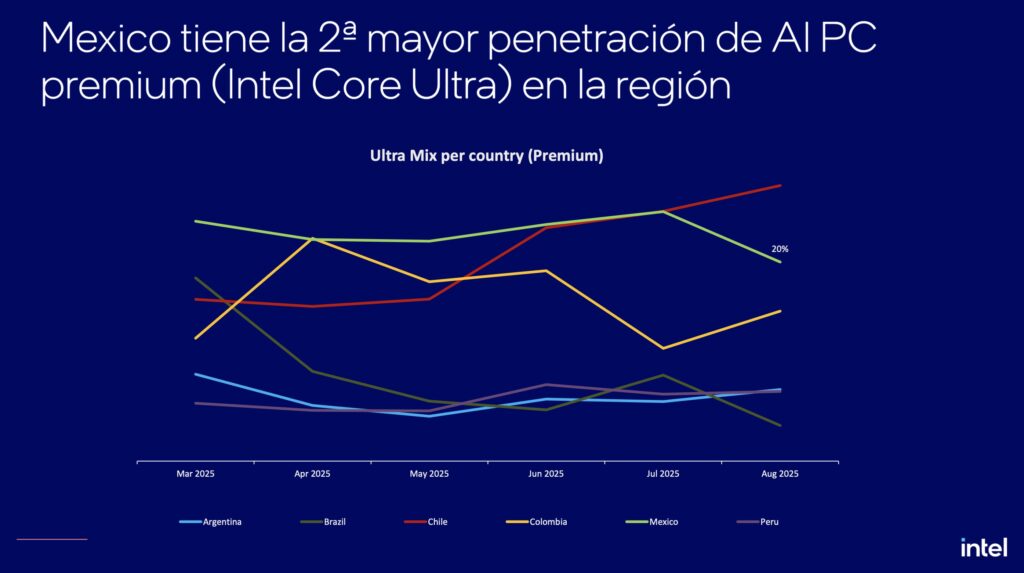 AI PCs Mexico Intel